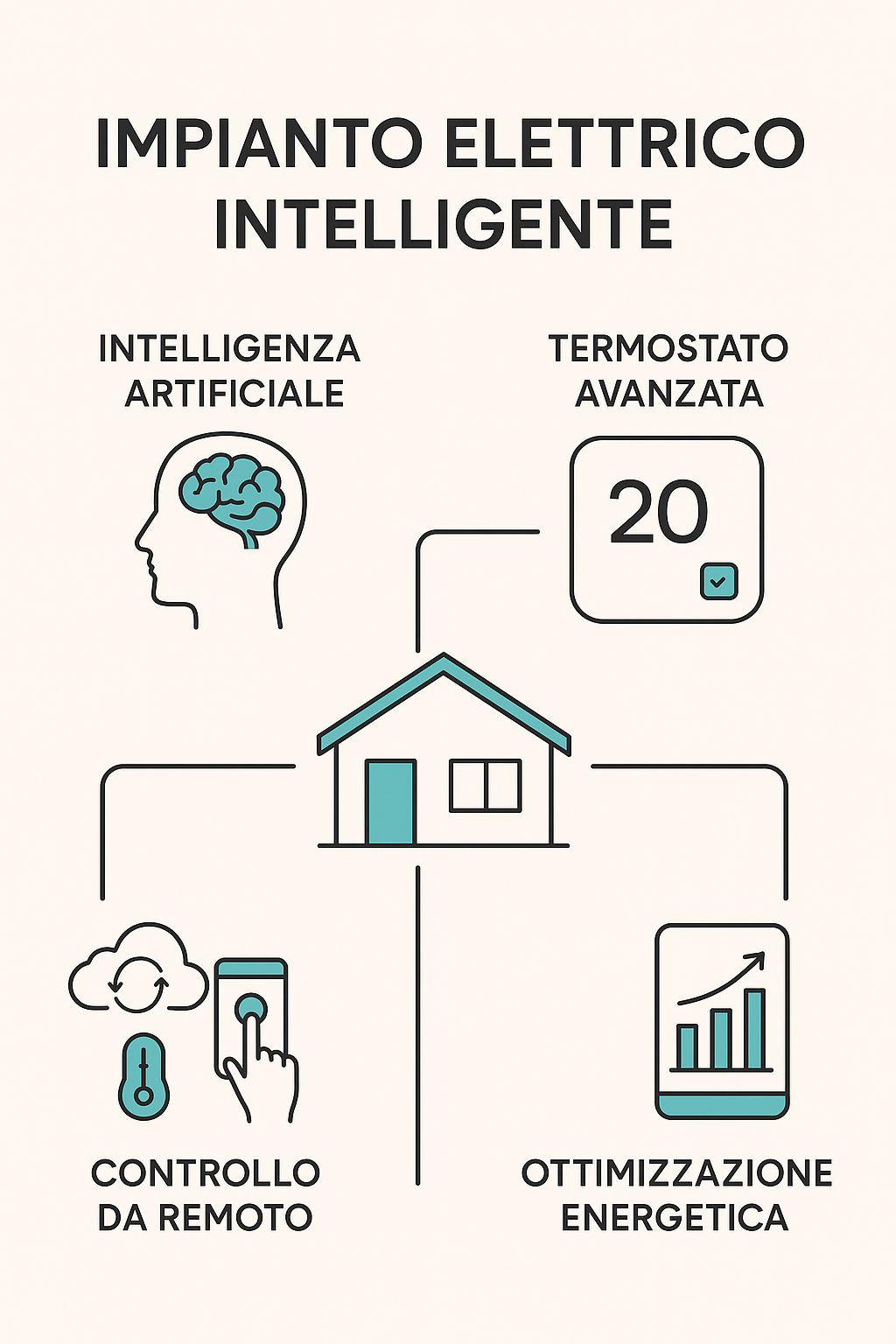 🧠Impianti Elettrici Intelligenti🧠:AI e cambiamenti nel settore
